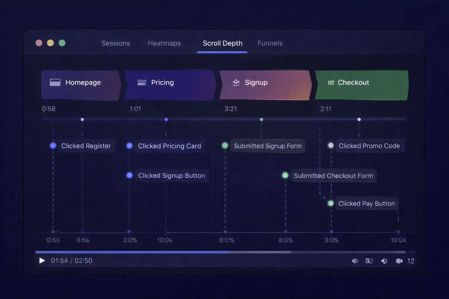 [img: pozioma ilustracja pokazująca timeline ścieżki użytkownika z wizytami stron jako segmentami, markerami zdarzeń dla kliknięć i formularzy, etykietami czasu trwania, interfejs analizy sesji]